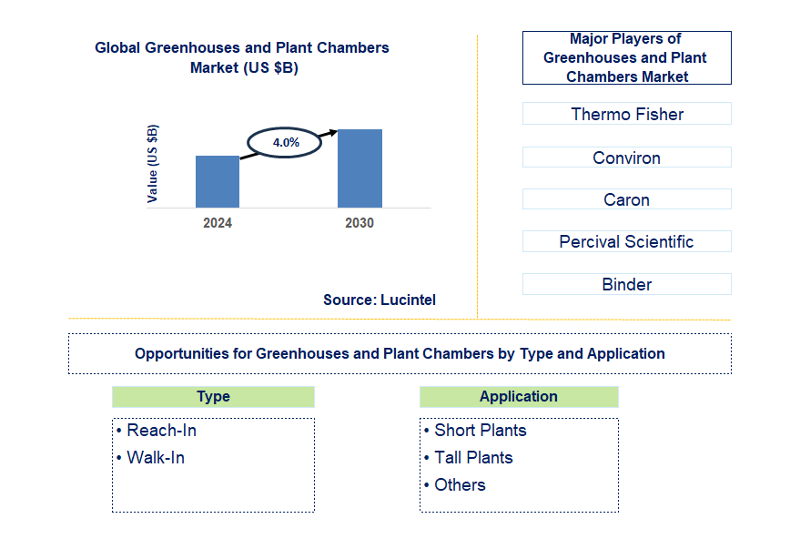 Greenhouses and Plant Chambers Trends and Forecast